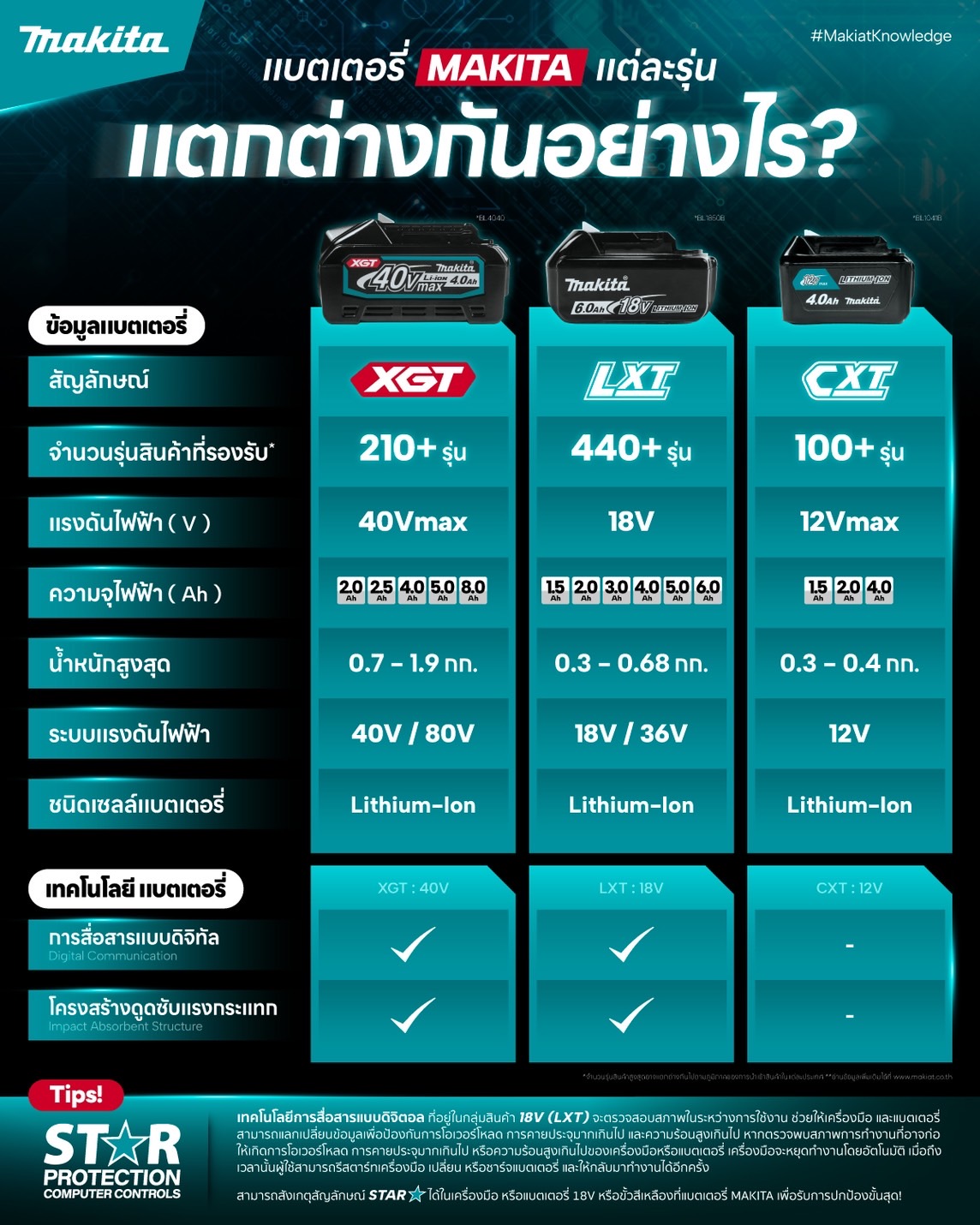 แบตเตอรี่ Makita แต่ละรุ่นแตกต่างกันอย่างไร?