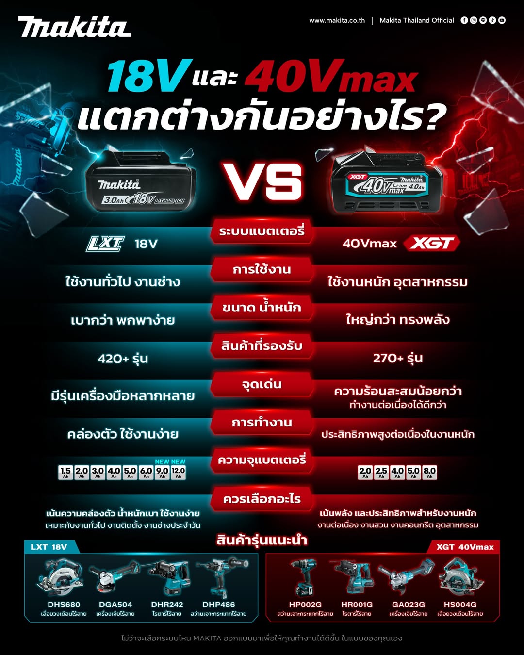 18V LXT หรือ 40V Max XGT เลือกแบบไหนดี?